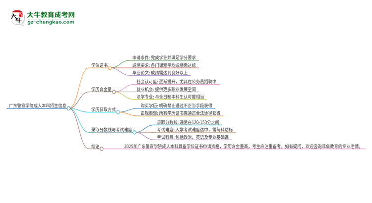 廣東警官學(xué)院2025年成人本科能否獲得學(xué)位證書？思維導(dǎo)圖