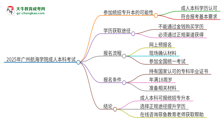 參加2025年廣州航海學(xué)院成人本科考試后還能報統(tǒng)招專升本嗎？思維導(dǎo)圖