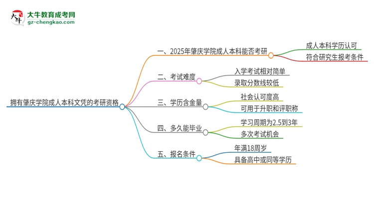 擁有肇慶學(xué)院2025年成人本科文憑可以報考研究生嗎？思維導(dǎo)圖