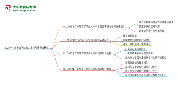 2025年廣東警官學(xué)院的成人本科是否符合教師資格證報(bào)考條件？思維導(dǎo)圖