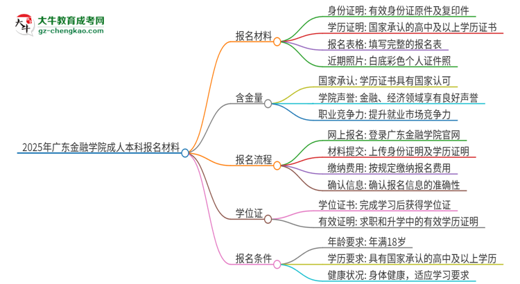 2025年廣東金融學(xué)院成人本科報(bào)名需要準(zhǔn)備哪些材料？思維導(dǎo)圖