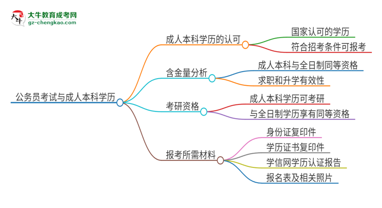 可以用廣東第二師范學(xué)院2025年成人本科學(xué)歷報考公務(wù)員嗎？思維導(dǎo)圖