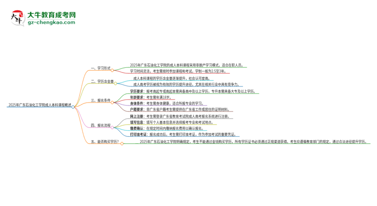 2025年廣東石油化工學(xué)院的成人本科課程屬于全日制嗎？思維導(dǎo)圖