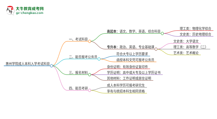 惠州學(xué)院2025年成人本科入學(xué)考試科目有哪些？思維導(dǎo)圖