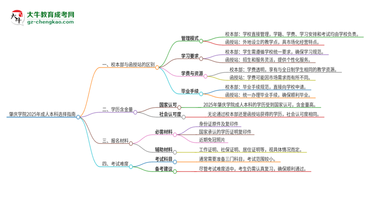 肇慶學(xué)院2025年成人本科：校本部與函授站哪個(gè)好？思維導(dǎo)圖