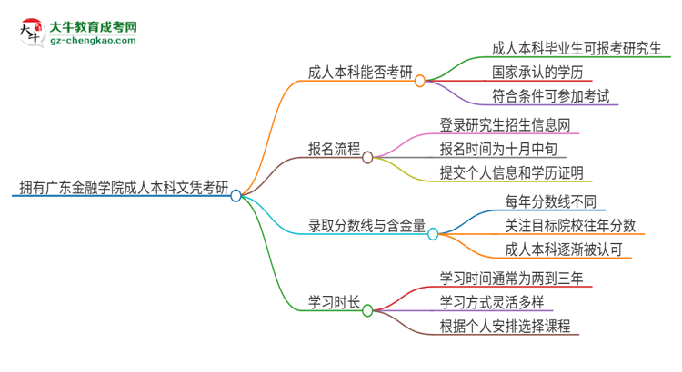 擁有廣東金融學(xué)院2025年成人本科文憑可以報(bào)考研究生嗎？思維導(dǎo)圖