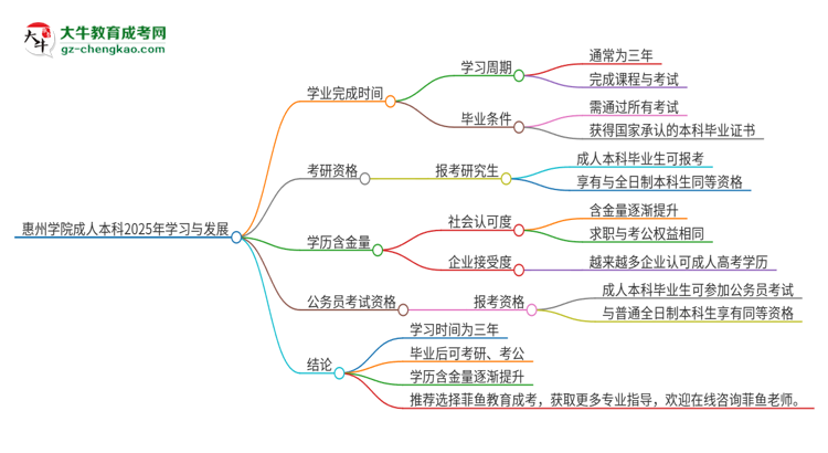 惠州學(xué)院成人本科2025年需多長時(shí)間完成學(xué)業(yè)并獲取證書？思維導(dǎo)圖