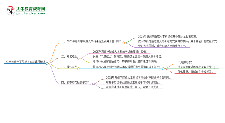 2025年惠州學院的成人本科課程屬于全日制嗎？思維導(dǎo)圖