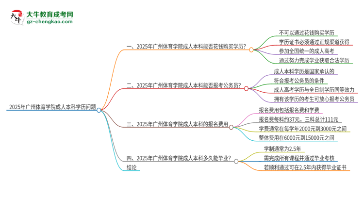 真的能買到2025年廣州體育學院成人本科學歷嗎？思維導圖