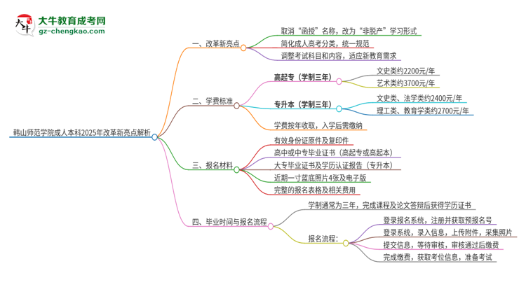 韓山師范學(xué)院成人本科2025年改革新亮點解析思維導(dǎo)圖