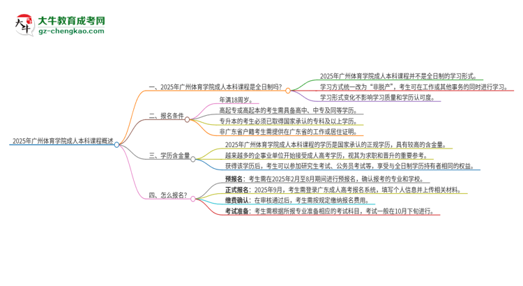 2025年廣州體育學(xué)院的成人本科課程屬于全日制嗎？思維導(dǎo)圖