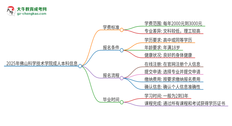 2025年佛山科學(xué)技術(shù)學(xué)院成人本科的學(xué)費(fèi)標(biāo)準(zhǔn)是多少？思維導(dǎo)圖