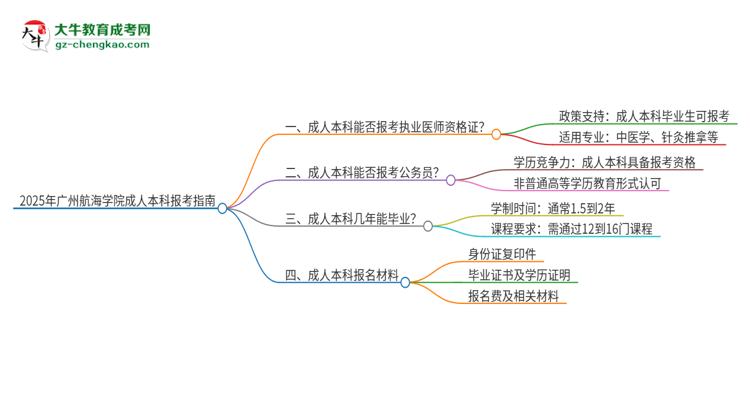 2025年廣州航海學(xué)院成人本科可否報考執(zhí)業(yè)醫(yī)師資格證？思維導(dǎo)圖