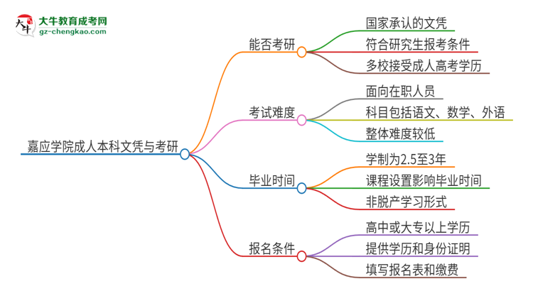 擁有嘉應(yīng)學(xué)院2025年成人本科文憑可以報(bào)考研究生嗎？思維導(dǎo)圖