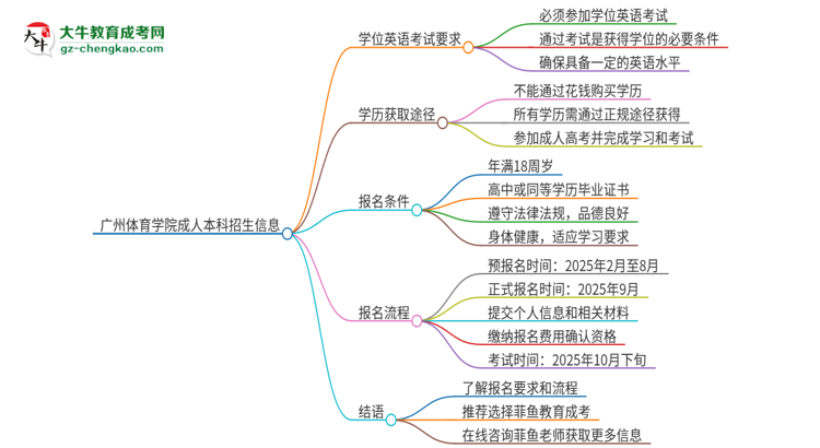 廣州體育學院成人本科2025年需要考學位英語嗎？思維導圖