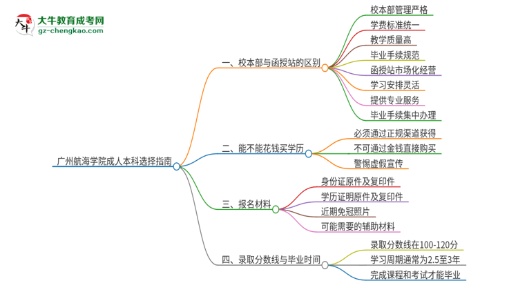 廣州航海學(xué)院2025年成人本科：校本部與函授站哪個好？思維導(dǎo)圖