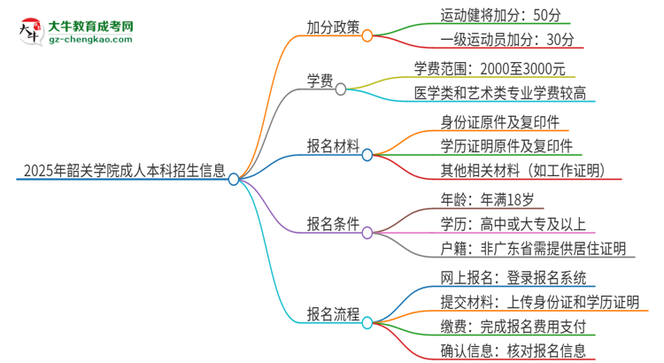 2025年韶關(guān)學院成人本科加分政策及條件介紹思維導圖