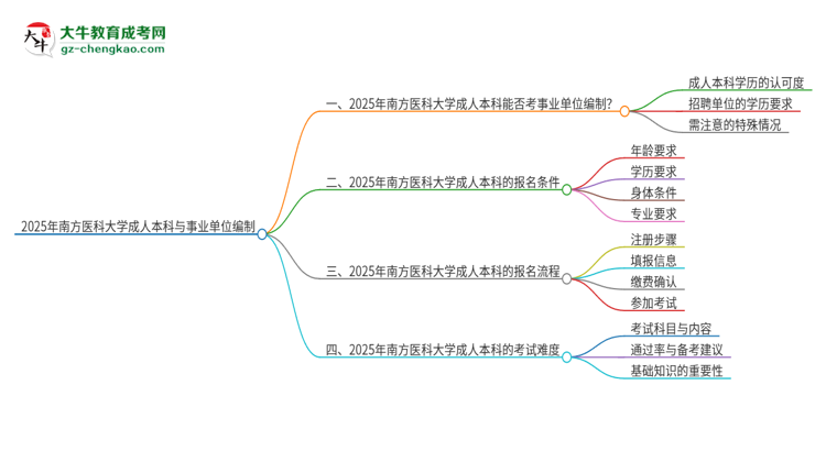 2025年持有南方醫(yī)科大學(xué)成人本科學(xué)歷能考事業(yè)單位編制嗎？思維導(dǎo)圖