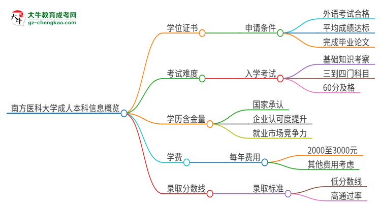 南方醫(yī)科大學(xué)2025年成人本科能否獲得學(xué)位證書？思維導(dǎo)圖