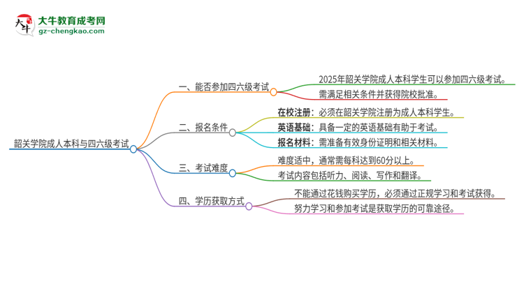韶關(guān)學(xué)院2025年成人本科學(xué)生能參加四六級考試嗎？思維導(dǎo)圖