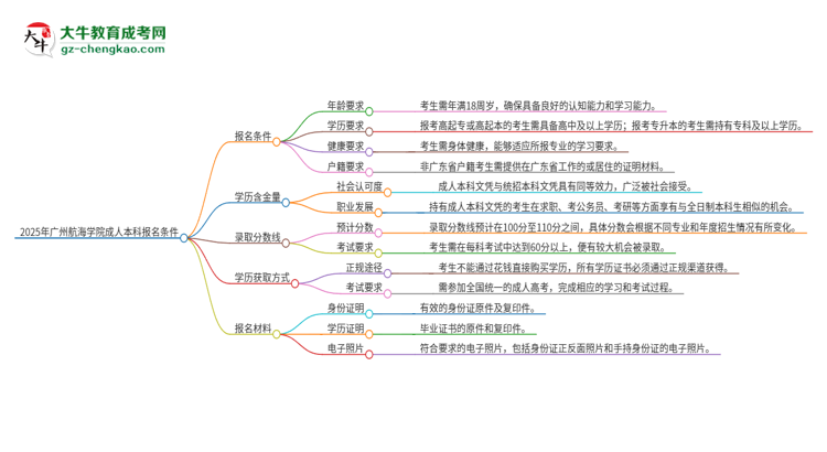 2025年廣州航海學(xué)院成人本科報(bào)名需要滿足哪些限制條件？思維導(dǎo)圖