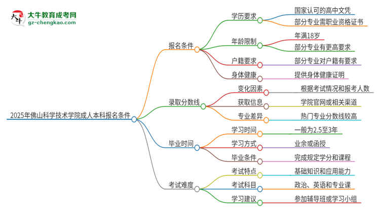 2025年佛山科學技術(shù)學院成人本科報名需要滿足哪些限制條件？思維導圖