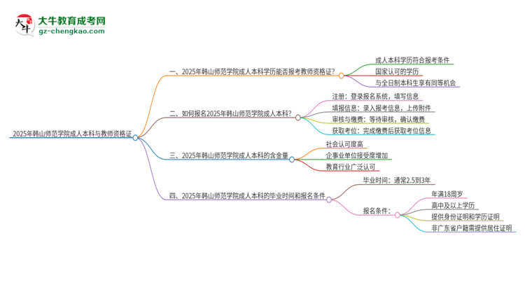2025年韓山師范學院的成人本科是否符合教師資格證報考條件？思維導圖