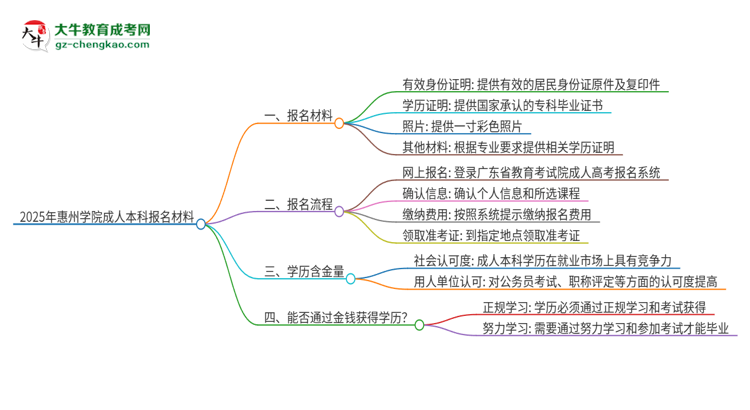 2025年惠州學(xué)院成人本科報(bào)名需要準(zhǔn)備哪些材料？思維導(dǎo)圖
