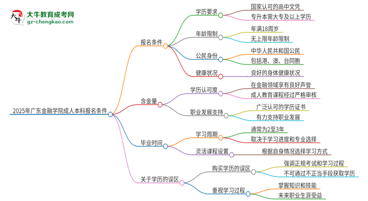 2025年廣東金融學(xué)院成人本科報名需要滿足哪些限制條件？思維導(dǎo)圖