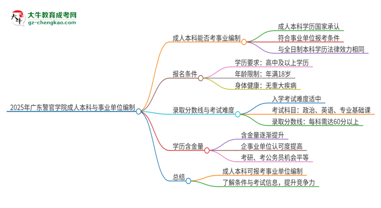 2025年持有廣東警官學(xué)院成人本科學(xué)歷能考事業(yè)單位編制嗎？思維導(dǎo)圖