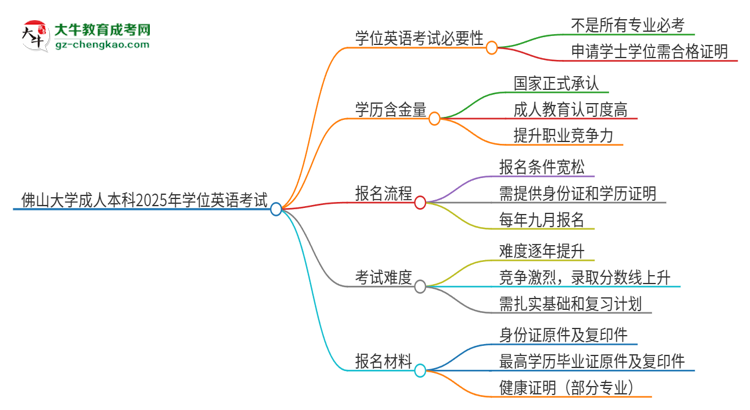佛山大學(xué)成人本科2025年需要考學(xué)位英語(yǔ)嗎？思維導(dǎo)圖