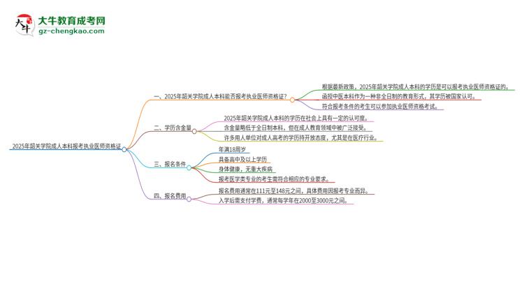 2025年韶關(guān)學(xué)院成人本科可否報考執(zhí)業(yè)醫(yī)師資格證？思維導(dǎo)圖