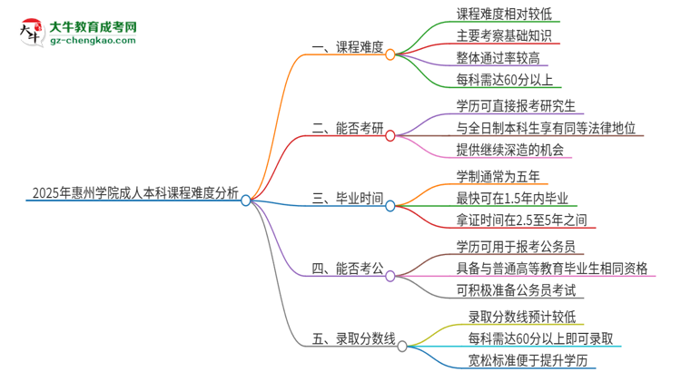 2025年惠州學院成人本科課程難度如何？思維導圖