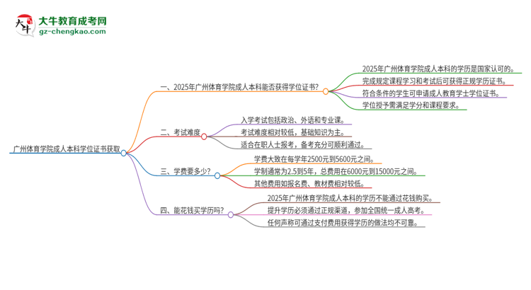 廣州體育學(xué)院2025年成人本科能否獲得學(xué)位證書？思維導(dǎo)圖