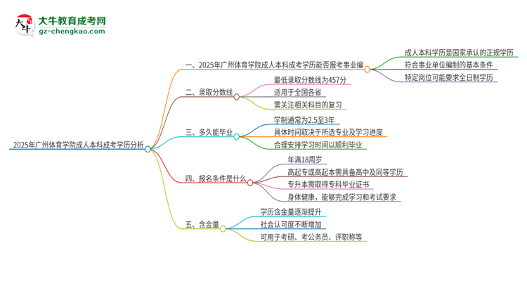 2025年持有廣州體育學(xué)院成人本科學(xué)歷能考事業(yè)單位編制嗎？思維導(dǎo)圖