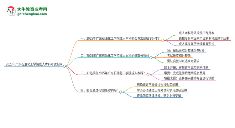 參加2025年廣東石油化工學(xué)院成人本科考試后還能報(bào)統(tǒng)招專升本嗎？思維導(dǎo)圖
