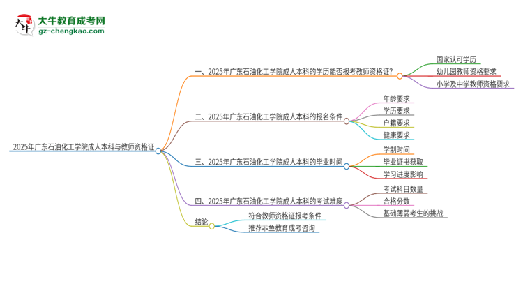 2025年廣東石油化工學院的成人本科是否符合教師資格證報考條件？思維導圖