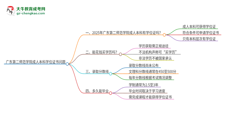 廣東第二師范學(xué)院2025年成人本科能否獲得學(xué)位證書？思維導(dǎo)圖