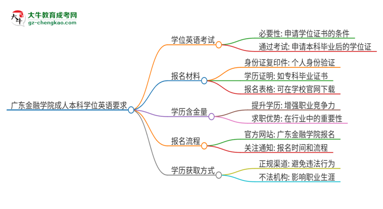 廣東金融學(xué)院成人本科2025年需要考學(xué)位英語(yǔ)嗎？思維導(dǎo)圖