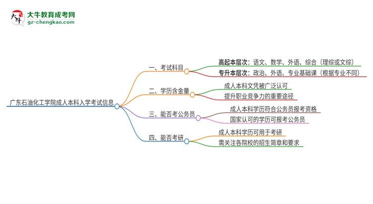 廣東石油化工學(xué)院2025年成人本科入學(xué)考試科目有哪些？思維導(dǎo)圖