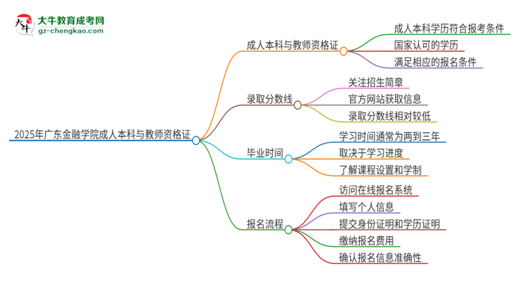 2025年廣東金融學(xué)院的成人本科是否符合教師資格證報(bào)考條件？思維導(dǎo)圖