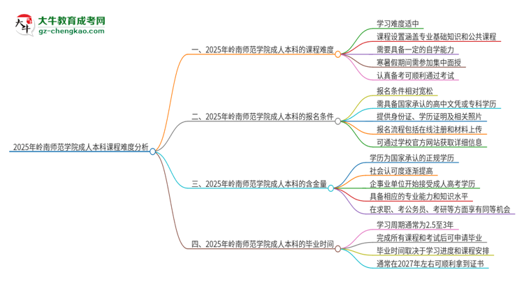 2025年嶺南師范學院成人本科課程難度如何？思維導圖