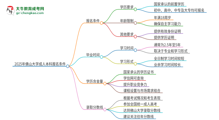 2025年佛山大學(xué)成人本科報(bào)名需要滿足哪些限制條件？思維導(dǎo)圖