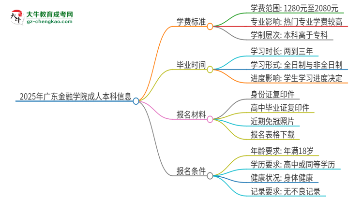 2025年廣東金融學(xué)院成人本科的學(xué)費(fèi)標(biāo)準(zhǔn)是多少？思維導(dǎo)圖