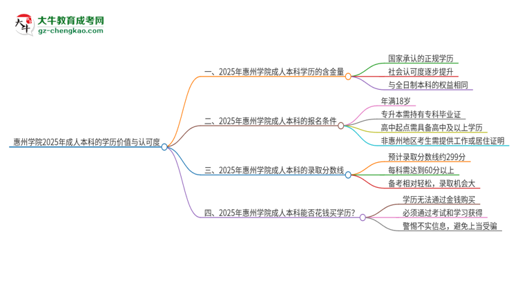 惠州學(xué)院2025年成人本科的學(xué)歷價值與認可度如何？思維導(dǎo)圖