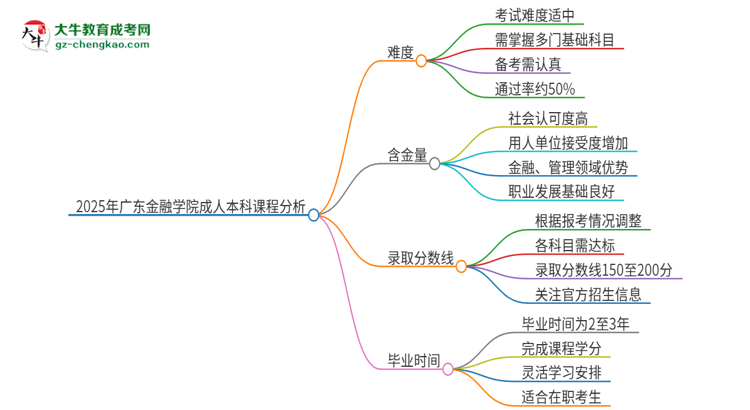2025年廣東金融學(xué)院成人本科課程難度如何？思維導(dǎo)圖