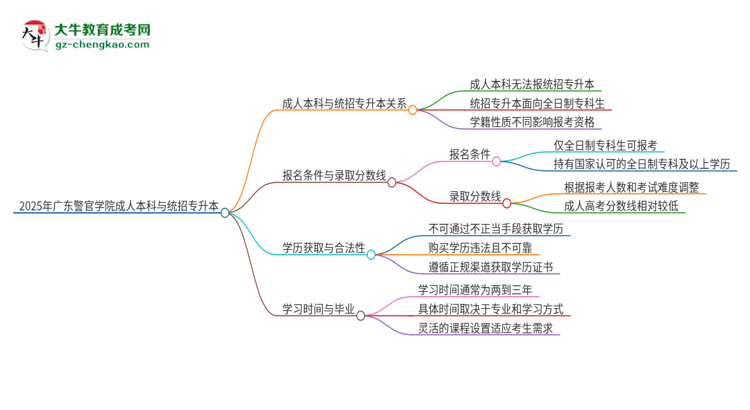 參加2025年廣東警官學(xué)院成人本科考試后還能報(bào)統(tǒng)招專升本嗎？思維導(dǎo)圖