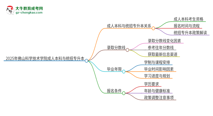 參加2025年佛山科學(xué)技術(shù)學(xué)院成人本科考試后還能報(bào)統(tǒng)招專升本嗎？思維導(dǎo)圖