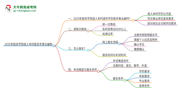 2025年持有韶關學院成人本科學歷能考事業(yè)單位編制嗎？思維導圖