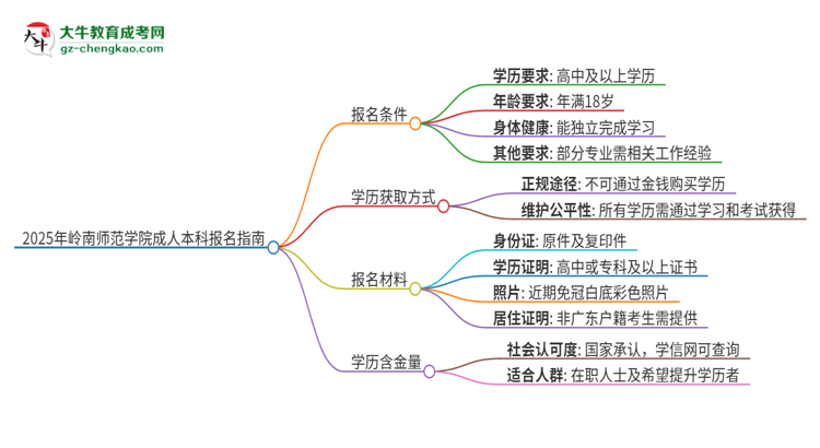 2025年嶺南師范學(xué)院成人本科報(bào)名需要滿足哪些限制條件？思維導(dǎo)圖